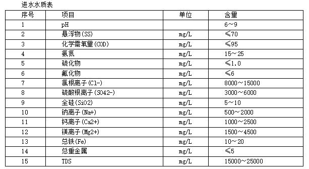 全膜法脫硫廢水零 排放的應用與實踐