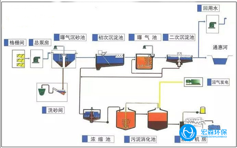 一體式廢水處理設備