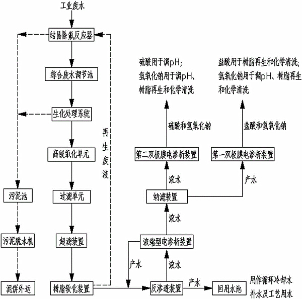 高濃度有機廢水工藝